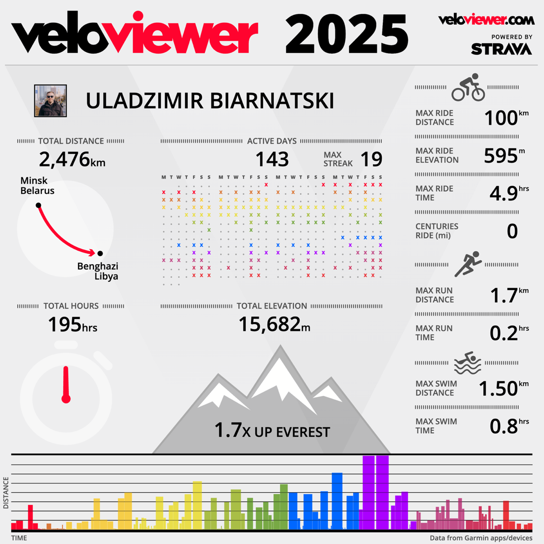 2476 км паміж Мінскам і Бенгазі, маршрут у Veloviewer